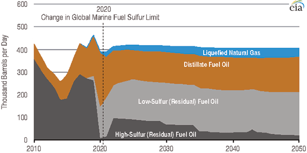 Distillate and residual fuel oil